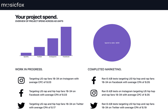 Below the fold dashboard screenshot from our original Fan.Booster client dashboard.